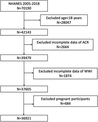 The association between weight-adjusted-waist index and increased urinary albumin excretion in adults: A population-based study
